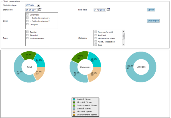 Graphs on incident